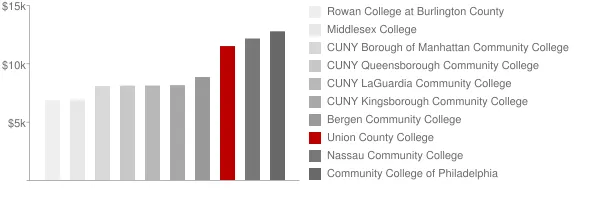 Union County College Tuition Comparison Chart