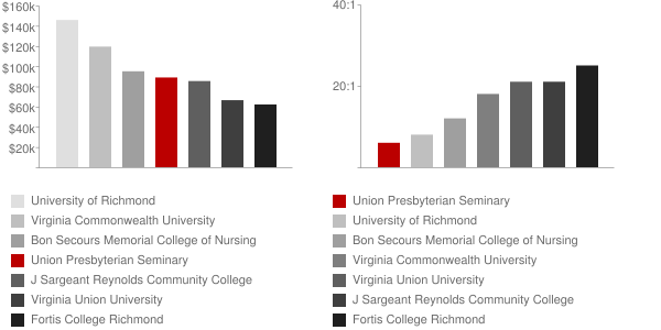 Union Presbyterian Seminary Faculty Compensation and Workload Chart