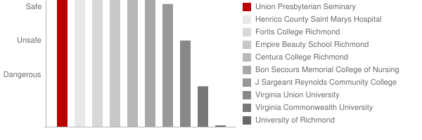 Union Presbyterian Seminary Safety Chart