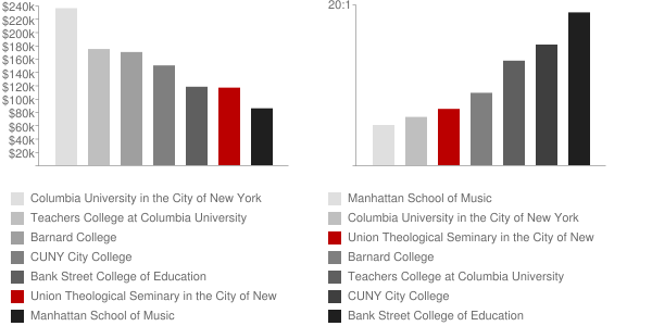 Union Theological Seminary in the City of New York Faculty Compensation and Workload Chart