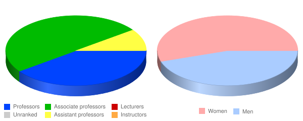 Union Theological Seminary in the City of New York Faculty Demographics Chart