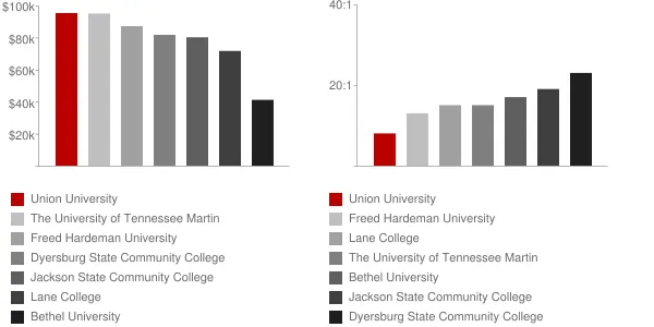 Union University Faculty Compensation and Workload Chart