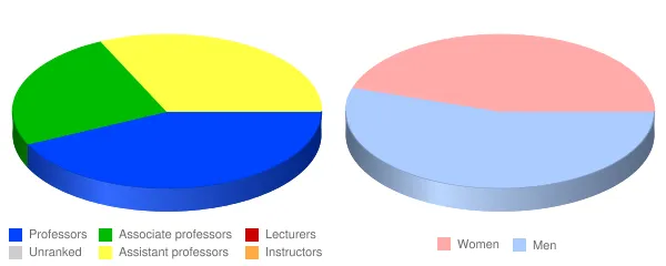 Union University Faculty Demographics Chart