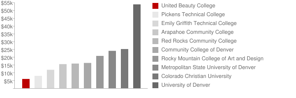 United Beauty College Tuition Comparison Chart