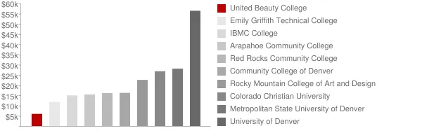 United Beauty College Tuition Comparison Chart