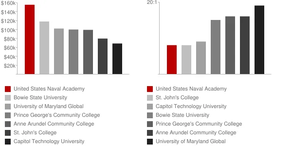 United States Naval Academy Faculty Compensation and Workload Chart