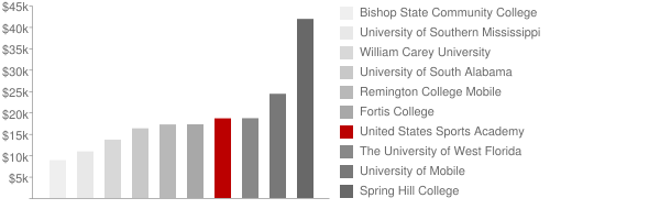 United States Sports Academy Tuition Comparison Chart