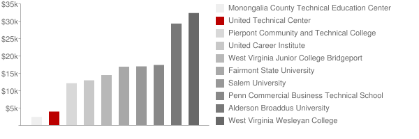 United Technical Center Tuition Comparison Chart