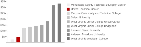 United Technical Center Tuition Comparison Chart