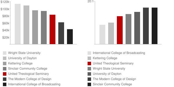 United Theological Seminary Faculty Compensation and Workload Chart