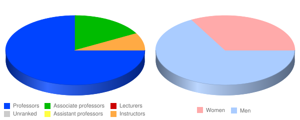 United Theological Seminary Faculty Demographics Chart