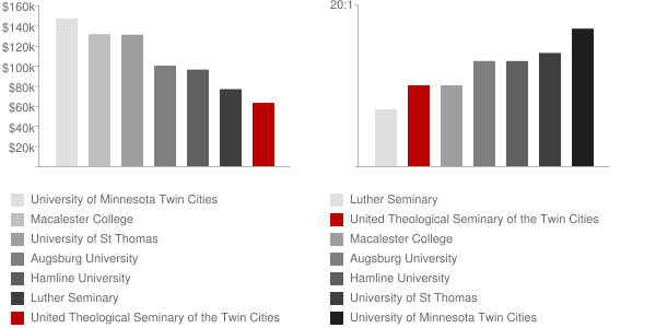United Theological Seminary of the Twin Cities Faculty Compensation and Workload Chart