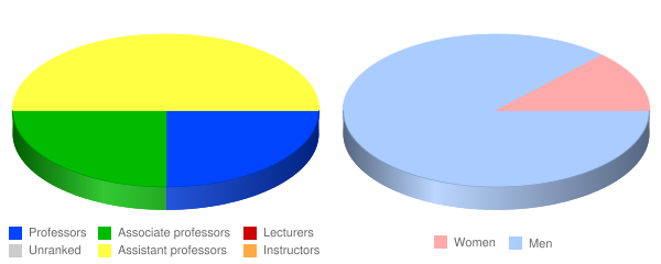 United Theological Seminary of the Twin Cities Faculty Demographics Chart
