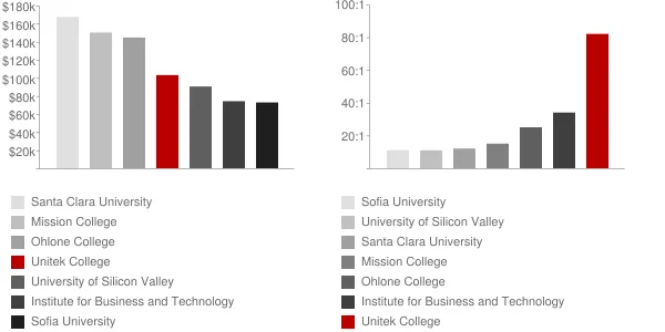 Unitek College Faculty Compensation and Workload Chart
