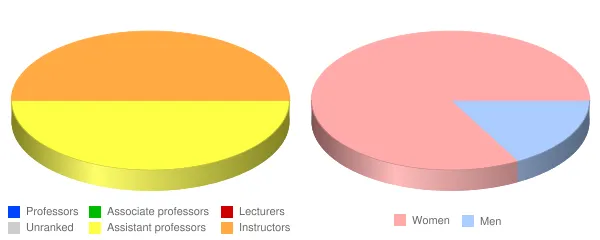 Unitek College Faculty Demographics Chart
