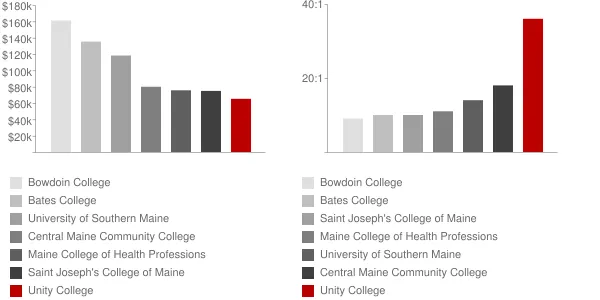 Unity College Faculty Compensation and Workload Chart