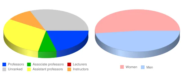 Unity College Faculty Demographics Chart