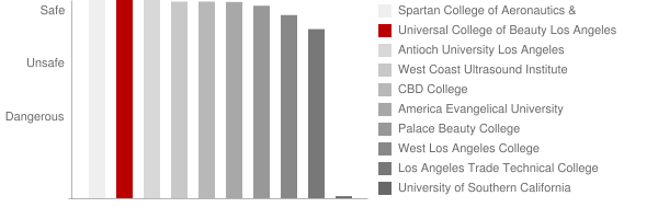 Universal College of Beauty Los Angeles 2 Safety Chart