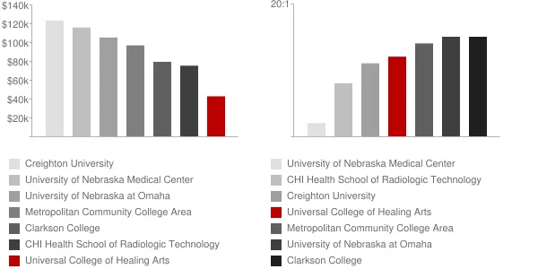Universal College of Healing Arts Faculty Compensation and Workload Chart