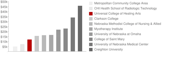 Universal College of Healing Arts Tuition Comparison Chart