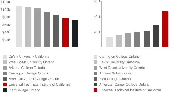 Universal Technical Institute of California Faculty Compensation and Workload Chart