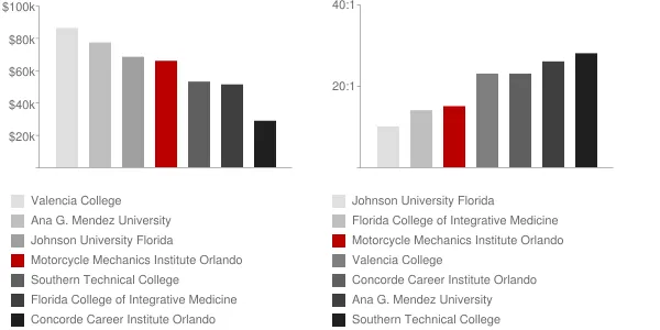 Motorcycle Mechanics Institute Orlando Faculty Compensation and Workload Chart
