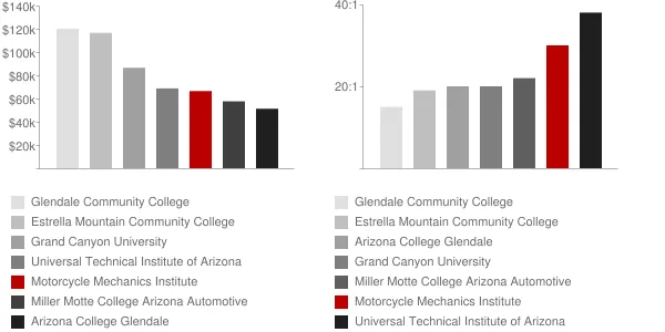 Motorcycle Mechanics Institute Faculty Compensation and Workload Chart