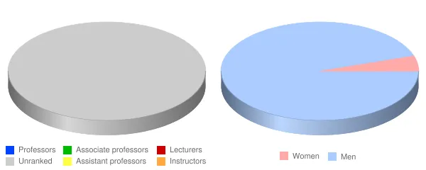 Motorcycle Mechanics Institute Faculty Demographics Chart