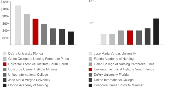 Universal Technical Institute South Florida Miramar Faculty Compensation and Workload Chart
