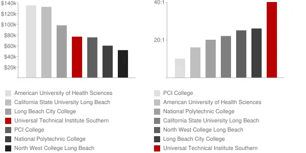 Universal Technical Institute Southern California Faculty Compensation and Workload Chart