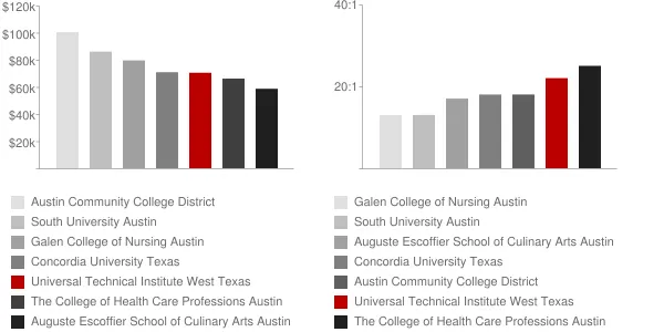 Universal Technical Institute West Texas Faculty Compensation and Workload Chart