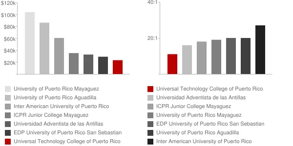 Universal Technology College of Puerto Rico Faculty Compensation and Workload Chart
