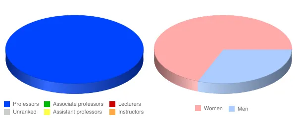 Universal Technology College of Puerto Rico Faculty Demographics Chart
