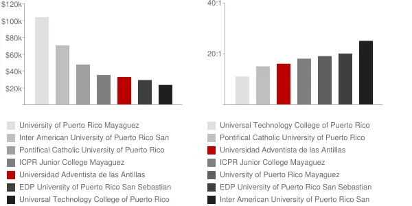 Universidad Adventista de las Antillas Faculty Compensation and Workload Chart