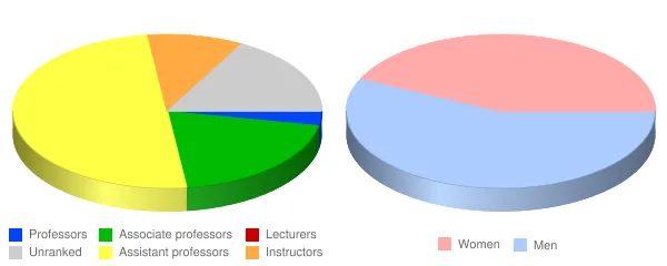 Universidad Adventista de las Antillas Faculty Demographics Chart