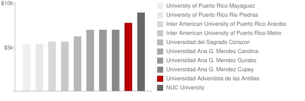 Universidad Adventista de las Antillas Tuition Comparison Chart