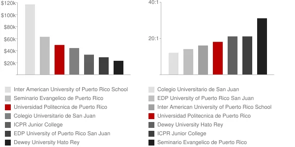 Universidad Politecnica de Puerto Rico Faculty Compensation and Workload Chart