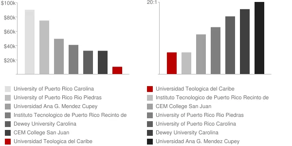 Universidad Teologica del Caribe Faculty Compensation and Workload Chart