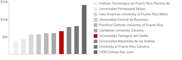 Universidad Teologica del Caribe Tuition Comparison Chart