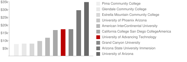 University of Advancing Technology Tuition Comparison Chart