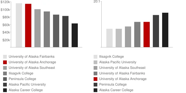 University of Alaska Anchorage Faculty Compensation and Workload Chart