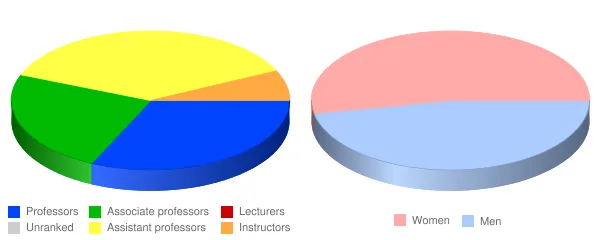 University of Alaska Anchorage Faculty Demographics Chart