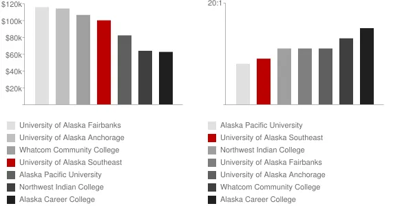 University of Alaska Southeast Faculty Compensation and Workload Chart