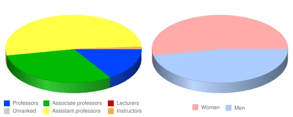 University of Alaska Southeast Faculty Demographics Chart