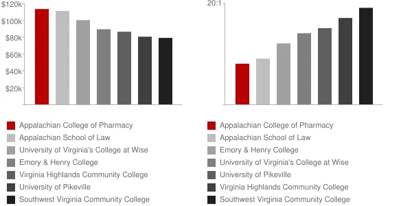 Appalachian College of Pharmacy Faculty Compensation and Workload Chart