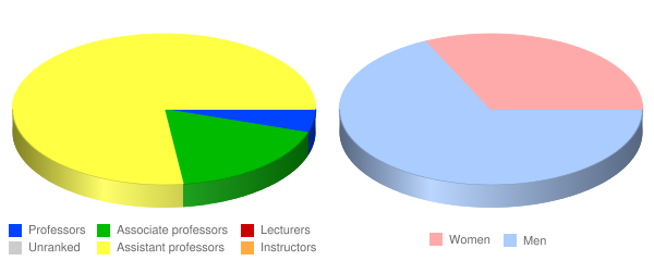 Appalachian College of Pharmacy Faculty Demographics Chart