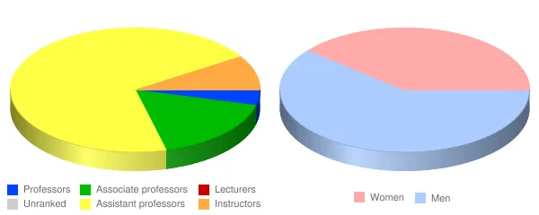 Appalachian College of Pharmacy Faculty Demographics Chart