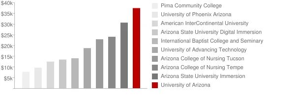 University of Arizona Tuition Comparison Chart