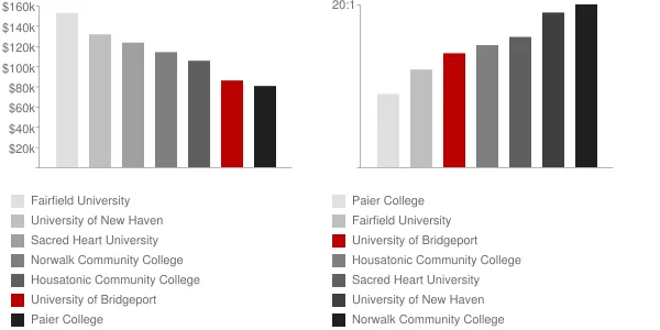 University of Bridgeport Faculty Compensation and Workload Chart