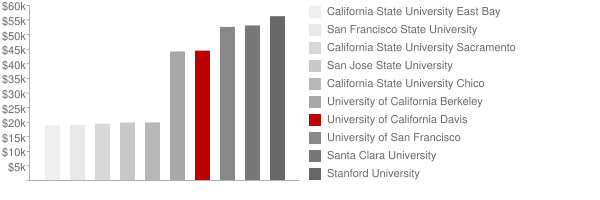 university of california davis out of state tuition